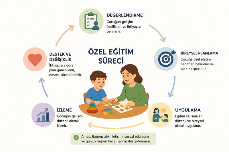 yaygin-gelisimsel-bozukluklarda-ozel-egitim-sureci-nasil-ilerler
